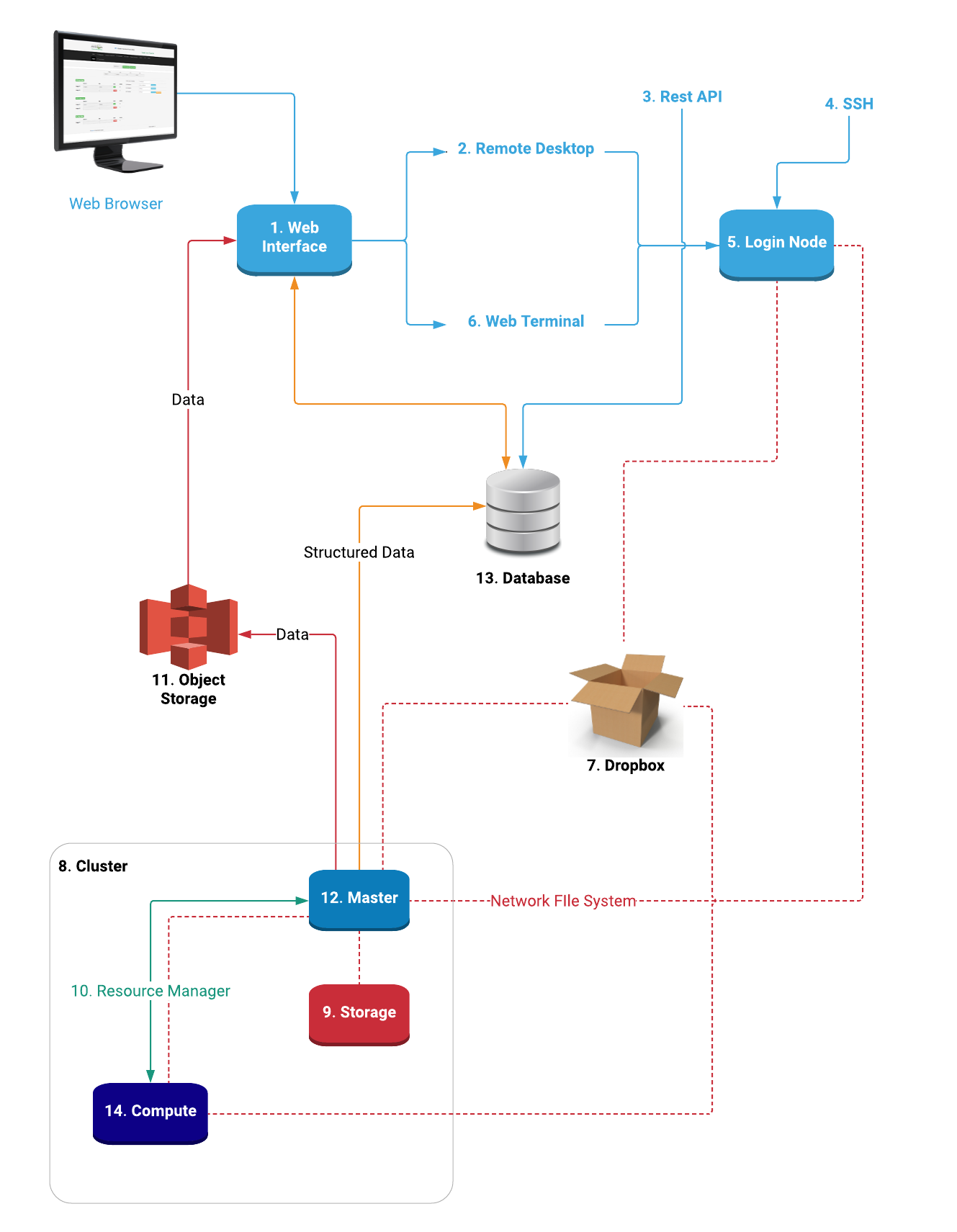 Infrastructure Infrastructure