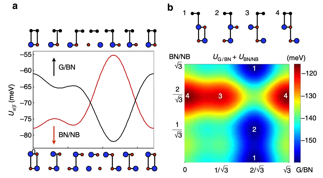 Graphene on Hexagonal Boron Nitride